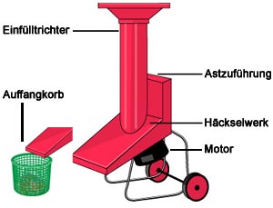 Zerkleinern